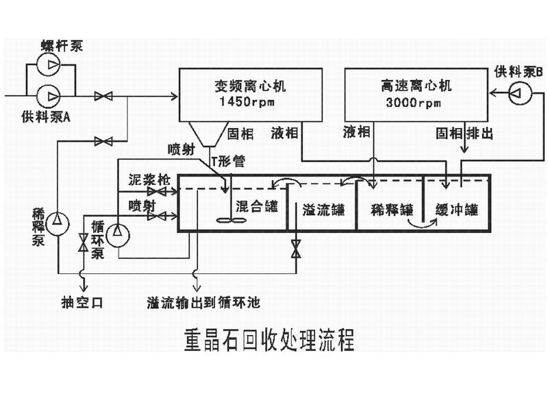 重晶石回收系統(tǒng)運(yùn)行流程圖 重晶石回收系統(tǒng)運(yùn)行流程圖
